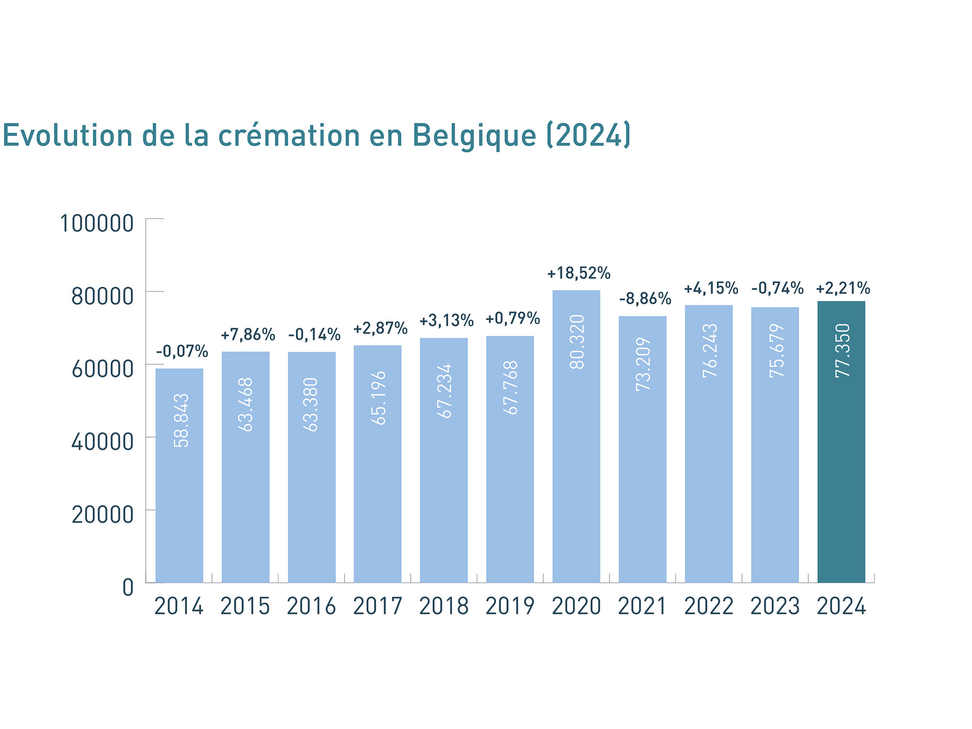 Evolution de la crémation en Belgique